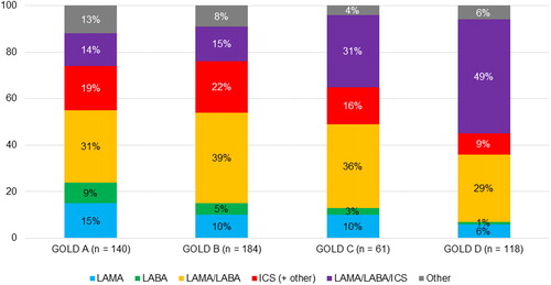 Figure 1. Baseline pharmacological treatment according to GOLD 2017 category. LAMA, monotherapy with LAMA; LABA, monotherapy with LABA; LAMA/LABA, fixed or free combinations of LAMA and LABA; LAMA/LABA/ICS, any triple combinations; ICS (+ other), ICS-containing regimens other than triple combinations (LAMA/LABA/ICS); other, regimens without ICS, LAMA, and LABA. Missing data are not shown.