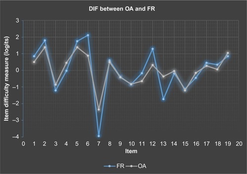 Figure 4 Differential item functioning plot.