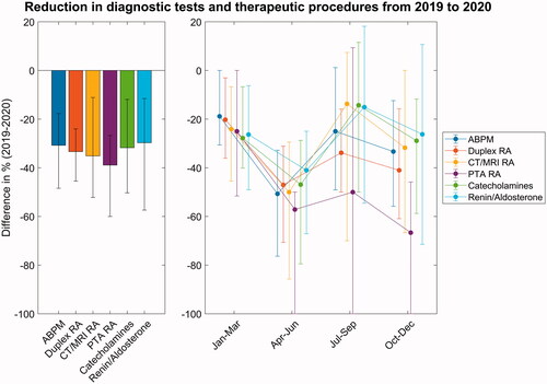 Figure 1. Reduction in hypertension-related diagnostic tests and one selected therapeutic procedure from 2019 to 2020. Left side: overall, right side: in 3-month intervals. ABPM: ambulatory blood pressure monitoring; Duplex RA: duplex ultrasound investigations of renal arteries; CT/MRI RA: computed tomographic/magnetic resonance imaging angiography of renal arteries; PTA RA: percutaneous angioplasties of renal arteries.