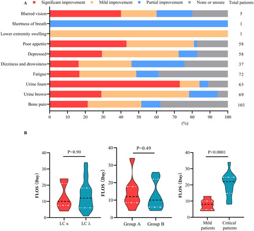 Figure 5. Subjective feelings and the first hospitalization length of stay (FLOS). The statistical results for symptom improvement (A) are based on questionnaires and nursing records. Red: significant improvement, orange: mild improvement, blue: partial improvement, and grey: no relevant symptoms (NRS) at the time of onset. The violin plot (B) shows the FLOS of multiple myeloma hospitalizations for patients with different admission statuses. According to the estimated glomerular filtration rate (eGFR) at enrollment, group A included patients with an eGFR ≤20 mL/(min·1.73 m2), whereas group B included the remaining patients. Trends in overall survival and different subgroups are shown. Patients with severe infection, anuria, systemic failure, or rheumatic disease were considered critically ill, whereas the remaining patients were considered mildly ill. The horizontal black line in the middle of the violin represents the median value. The horizontal white lines below and above represent the IQRs from the first to the third quartiles.