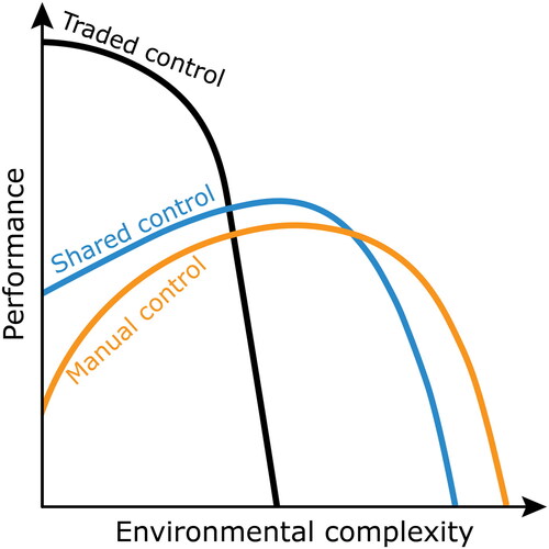 Figure 8. Hypothesised performance level (i.e. accuracy in driving, safety) for traded, shared, and manual control, as a function of environmental complexity. Traded-control automation is known to outperform human drivers (i.e. manual control) but only in simple environments, such as highways (see also Figure 7). Humans are known to be able to drive in a wide range of environmental conditions but suffer from drowsiness in simple environments and high workload in complex environments such as dense city traffic, hence the inverted U-curve. Shared control helps generate higher performance than manual control in a wide range of environments; it provides benefits by supporting drivers in simple task environments (Figure 6) and allows drivers to benefit from automation in moderately complex environments. If the environment becomes complex and performance drops, drivers will have to make a transition from traded/shared control to manual control, which is costly.