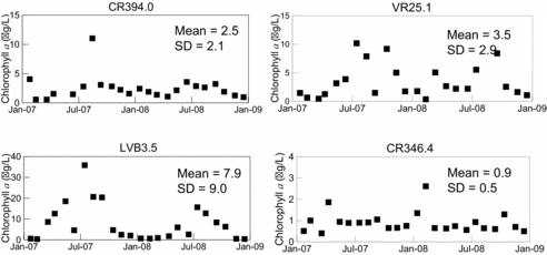 Figure 2 Time series of monthly chlorophyll a concentrations (from water samples pooled over 0–5 m) at stations CR394.0, VR25.1, LVB3.5, and CR346.4 during 2007–2008. Stations CR394.0, VR25.1, and LVB3.5 represent stations close to major inflows into Lake Mead: the Colorado, Muddy, and Virgin rivers, and LVW. Station CR346.4 represents a station located in the open water of Boulder Basin. Mean and standard deviations (SD) are indicated.