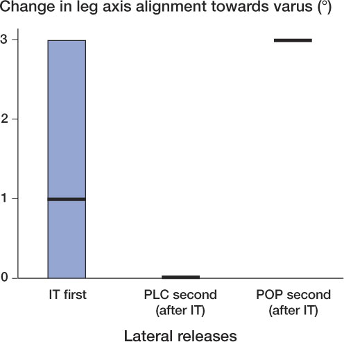 Figure 5.  Box plot of change in leg axis after IT release (n = 7) and subsequent PLC (n = 2) or POP release (n = 1) The median is shown as a horizontal line across each box. The vertical lines represent the minimum and maximum values.