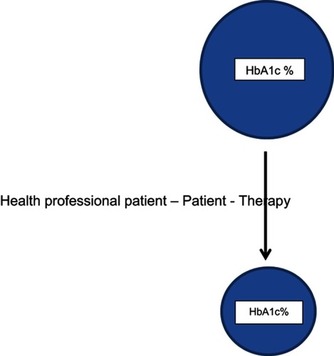 Figure 2 The arrow shows how adherence improves treatment. Also in this case the patient maintains a passive role.