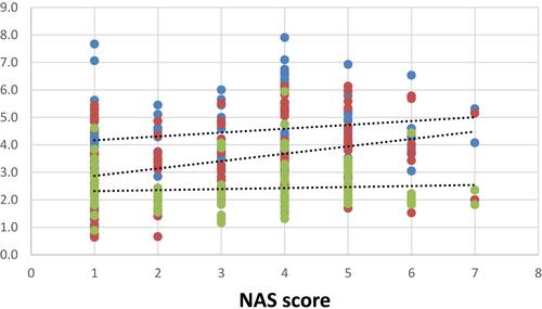 Figure 4 Correlations of lipid profile and ratios with NAS score.