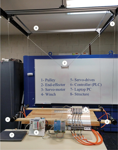 Figure 5. Mechanical and electronics elements of the CDPR prototype.