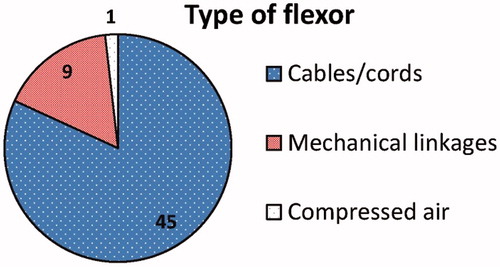 Figure 6. The type of flexor used to close the prosthesis. The majority of the hands use cables or cords to close the hand. The remainder of the hands use mechanical linkages and one uses compressed air.