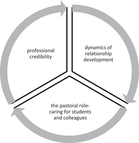 Figure 1. Teacher vulnerability of identity seen through the three interconnected themes.
