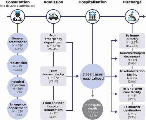 Figure 1. Patient trajectory for management of invasive meningococcal disease. For one patient, discharge destination was unknown.