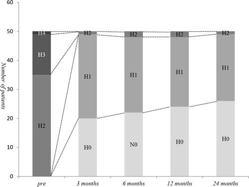 Figure 3 Detailed view of postoperative changes in headache neck disability index scores. H0–H5 indicated headache severity index graded on a scale from 0 to 5. Higher scores indicate greater degrees of self-related disability.