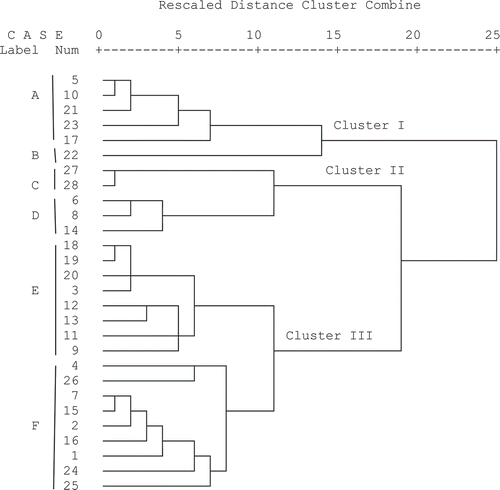 Figure 2. Dendrogram obtained by cluster analysis of the essential oil components of the 28 accessions of O. ciliatum under study based on Euclidean distances.