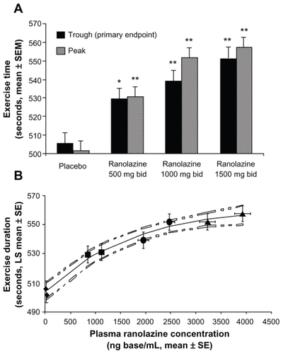 Figure 4 Symptom-limited exercise duration: dose and plasma concentration relationships. A) Exercise duration versus ranolazine dose. Data are shown at trough (solid bars, primary end point) and peak (lined bars). Statistically significant increases were observed on each ranolazine dose versus placebo (*P < 0.005 vs placebo; **P < 0.001 vs. placebo). A dose-response relationship was evident with greater increases at peak than at trough. B) Exercise duration versus ranolazine plasma concentration. Mean exercise duration increases with mean plasma ranolazine concentrations. From left to right, values on each treatment at trough and peak, respectively, are represented by diamonds (placebo), squares (500 mg twice daily), circles (1,000 mg twice daily), and triangles (1,500 mg twice daily). Dotted lines represent the 95% confidence intervals around the fitted curve. Reprinted from Chaitman BR, Skettino SL, Parker JO, et al. MARISA Investigators. Anti-ischemic effects and long-term survival during ranolazine monotherapy in patients with chronic severe angina. J Am Coll Cardiol. 2004;43:1375–1382.Citation12 Copyright © 2004, with permission from Elsevier.
