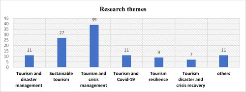 Figure 4. Major themes in tourism crisis management research.