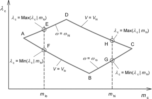 FIG. 3 Schematic illustration of the operation region in the (m c, λc) plane with both axes represented in logarithmic scale. The distorted parallelogram ABCD corresponds to the rectangle ABCD in Figure 2.