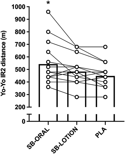 Figure 2. Total distance covered during the Yo-Yo IR2 test. Bars represent mean values. Individual treatment differences depicted by symbol/line. SB-ORAL = oral sodium bicarbonate, SB-LOTION = topical sodium bicarbonate, PLA = placebo; * greater than PLA (p < 0.05). .