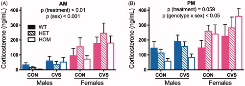 Figure 1. MC4R loss-of-function has sex-dependent effects on basal HPA axis tone. Rats exposed to chronic variable stress (CVS) exhibited increased basal plasma corticosterone, compared to unstressed littermate controls (CON), when measured near the nadir of its diurnal rhythm (AM) (A). This was independent of genotype. Near the peak of diurnal rhythm (PM) (B), CVS likewise trended towards increased basal plasma corticosterone. Moreover, we observed a significant genotype x sex interaction, such that MC4R loss-of-function dose-dependently decreased and increased corticosterone in males and females, respectively. At both time points, females had significantly higher basal corticosterone than males. WT: wild-type; HET: heterozygous mutant; HOM: homozygous mutant. Data presented as mean ± S.E.M., 3-way ANOVA, n = 3-9/sex/genotype/treatment.