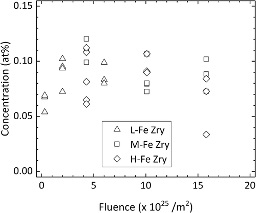 Figure 12. Concentration of Fe in the matrix, excluding Fe (and Cr) clusters, as a function of neutron fluence.