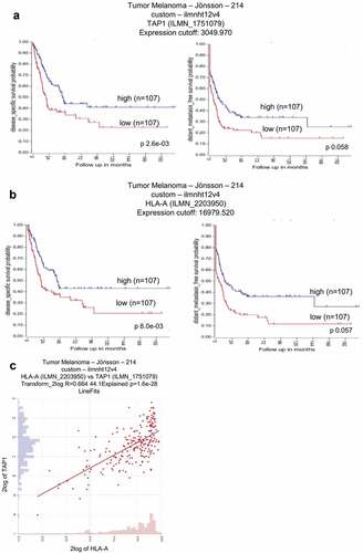 Figure 2. Correlation of TAP1 and HLA-A expression with the survival probability in metastatic melanoma patients.