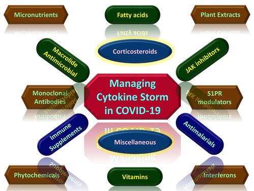 Figure 3 Markers of cytokine storm associated with COVID-19.Citation75,Citation79–Citation86,Citation90–Citation132