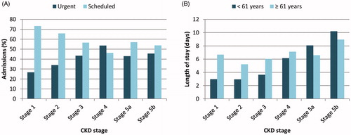 Figure 2. (A) Percentage of urgent and scheduled hospital admissions per chronic kidney disease (CKD) stage and (B) mean length of hospital stay per age groups per chronic kidney disease stage. Stage 1, GFR 90–130 mL/min; stage 2, GFR 60–89 mL/min; stage 3, GFR 30–59 mL/min; stage 4, GFR 15–29 mL/min; stage 5a, GFR <15 mL/min without chronic dialysis; stage 5b, GFR <15 mL/min with chronic dialysis.
