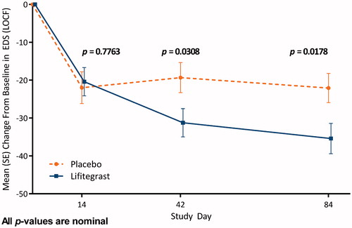 Figure 3. OPUS-1 post hoc analysis: mean (SE) change from baseline in EDS at each assessment time point for participants with prior artificial tear use and EDS ≥40. Abbreviations. EDS, eye dryness score; LOCF, last observation carried forward.