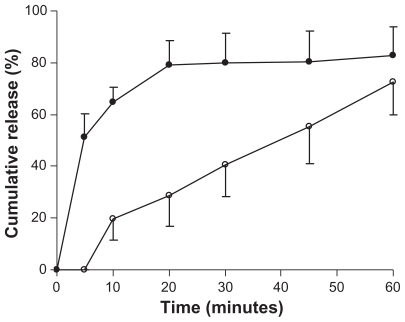 Figure 4 Dissolution profiles of genistein from genistein nanoparticles (●) and genistein capsules (○). Tests were conducted in 400 mL of pH 1.2 phosphate buffer with 0.5% sodium dodecyl sulfate at 37°C ± 0.5°C with a rotation speed of 100 rpm. Each value is the mean ± standard deviation (n = 3).