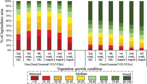 Figure 12. Class-wise % of agriculture area extracted using cloud-corrected VCI and non-cloud-corrected VCI over Sri Lanka for six continuous weeks from 2nd week of July to 3rd week of August, 2014.