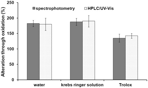 Figure 2. Increase of malondialdehyde in heart tissue following treatment with 5% hydrogen peroxide.