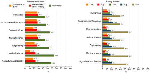 Figure 1. Share of university students within each field of study, by parental education and family income quintiles.