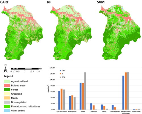 Figure 3. Comparison of LULC results of three classification algorithms.