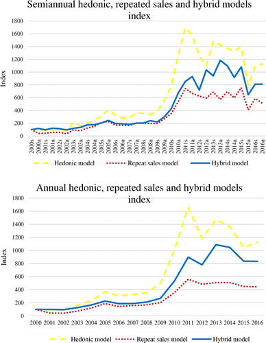 Figure 2. Annual and semiannual hedonic, repeat sales and hybrid price indexes of Qi Baishi during the period from 2000 to 2016.