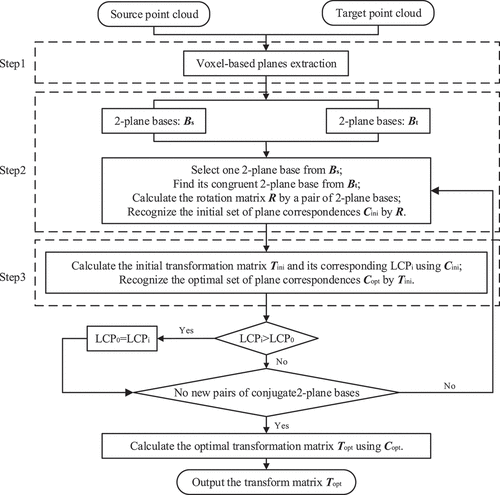 Figure 1. Workflow of the proposed registration method.