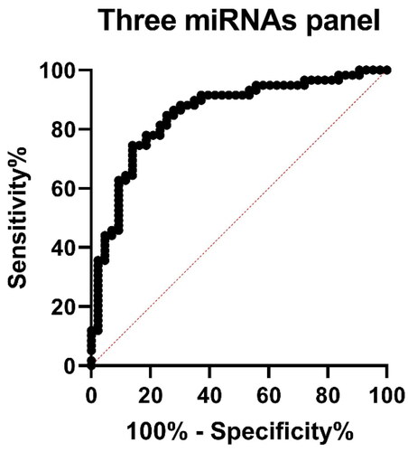 Figure 4. Receiver operating characteristic curve analyses of three miRNAs panel.