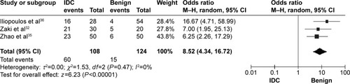 Figure 2 Forest plot for FHIT hypermethylation in IDC and benign breast disease.