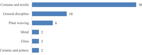 Figure 3. Focused disciplines in extant research.