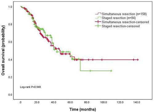 Figure 3 Overall survival of patients with primary colorectal cancer and liver metastases undergoing simultaneous or staged resection. No significant differences could be detected in the overall survival between simultaneous resection group and staged resection group.