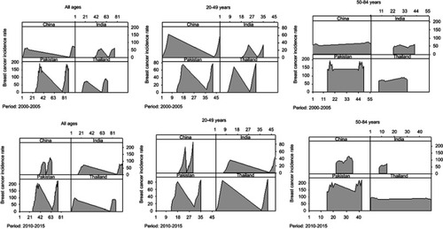 Figure 6 Comparison of general incidence rates (per 100,000) between two observation periods (2000–2005, 2010–2015) for three age groups, that is, all ages, 20–49 years and 50–84 years. This area chart shows the change in breast cancer incidence rate in women over time in four Asian countries separately.