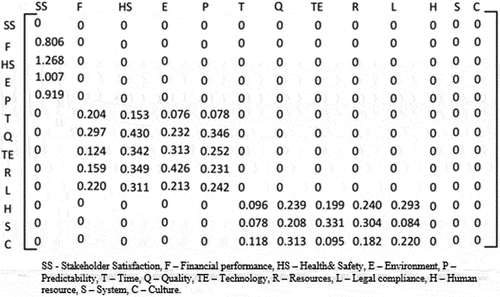 Figure 6. The weighted ANP overall matrix.