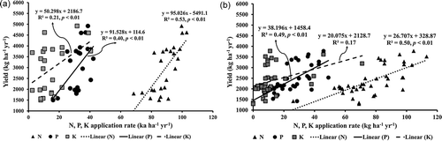 Figure 4. Relationship between rice yield and N, P, and K application rates: (A) irrigated areas; (B) rain-fed areas.