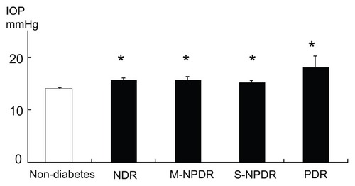 Figure 3 Effect of progression of diabetic retinopathy on IOP.