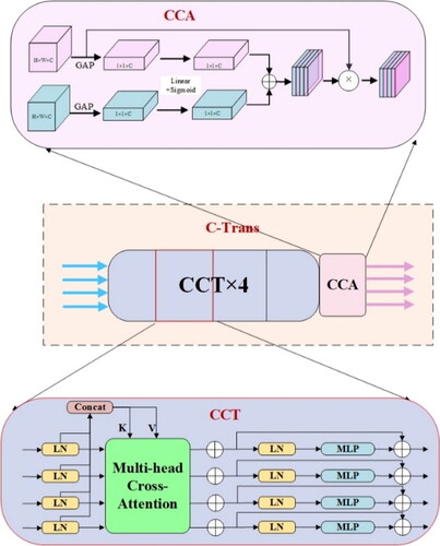 Figure 4. CTrans module structure diagram.