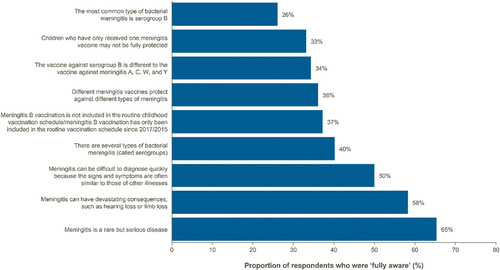 Figure 1. Awareness and knowledge of invasive meningococcal disease.