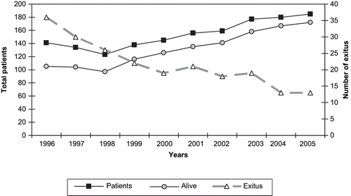 Figure 3. Number of total patients and exitus according to years.