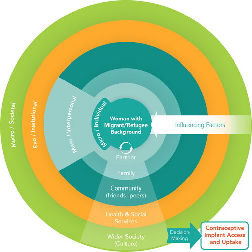 Figure 1. Framework for Multi-Level factors influencing the decision-making process regarding the contraceptive implant of young women with migrant or refugee background.