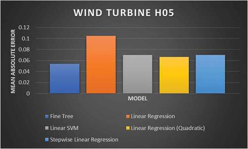 Figure 5. MAE of Turbine Head 5 Generator in Different Models.