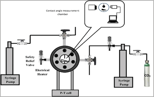 Figure 4. The schematic of the experimental setup for contact angle measurement.