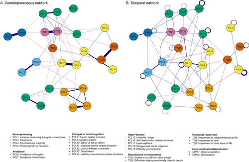 Figure 1. Estimated symptom networks – contemporaneous (Panel A) and temporal (Panel B).Note: Red edges represent negative associations whereas blue edges represent positive associations between symptoms. A self-directed edge indicates an auto-regressive effect of a symptom on the same symptom at the next time point.