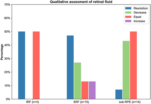 Figure 2 Qualitative assessment of retinal fluid as observed on optical coherence tomography. This bar chart represents the percentage of patients with a resolution, decrease, stabilization (“equal”) and increase in IRF, SRF or sub-RPE fluid.