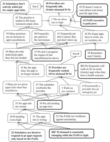 Figure 5. WHAT TO CHANGE – CRT: Patient demand side and UDEs 1 & 2.