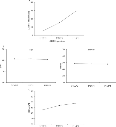 Figure 3.  A: Relationship between alcohol intake and ALDH2 genotype. B: Relationship between characteristics and ALDH2 genotype. C: Relationship between HDL cholesterol and ALDH2 genotype (data from Tagaki et al., 2002 Citation42).